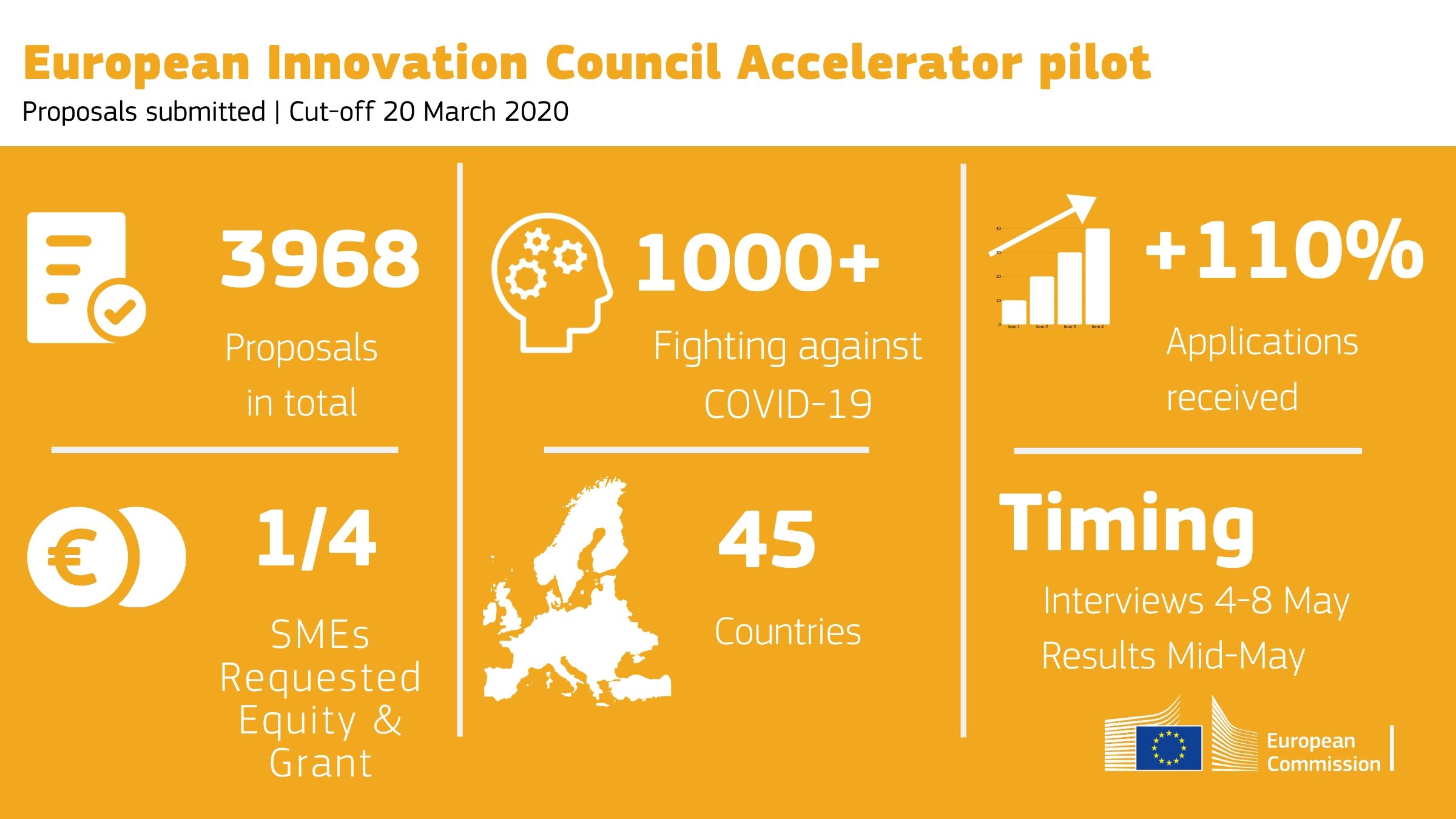 The EIC Accelerator Pilot Program sets a record for applications and receives more than 4000 requests